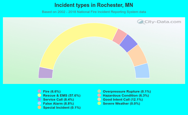 Incident types in Rochester, MN