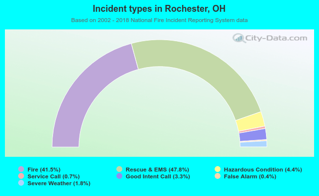 Incident types in Rochester, OH