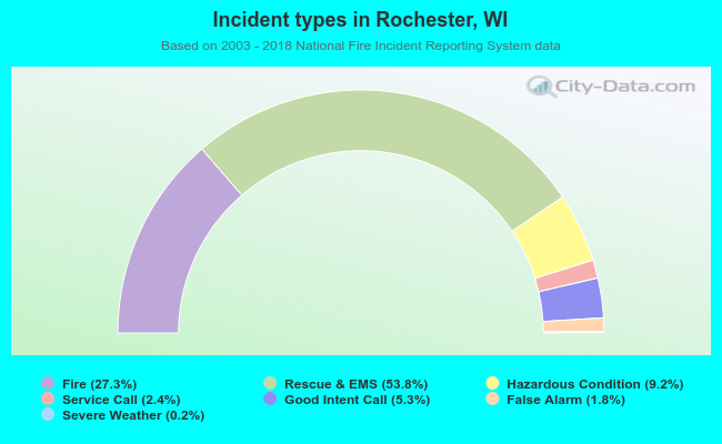 Incident types in Rochester, WI