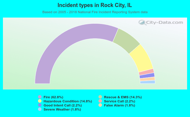 Incident types in Rock City, IL