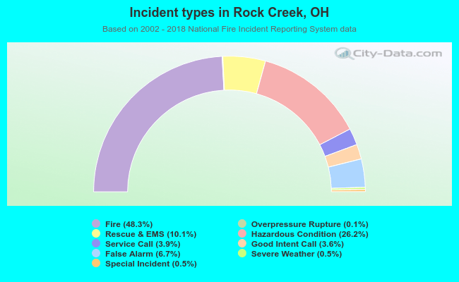 Incident types in Rock Creek, OH