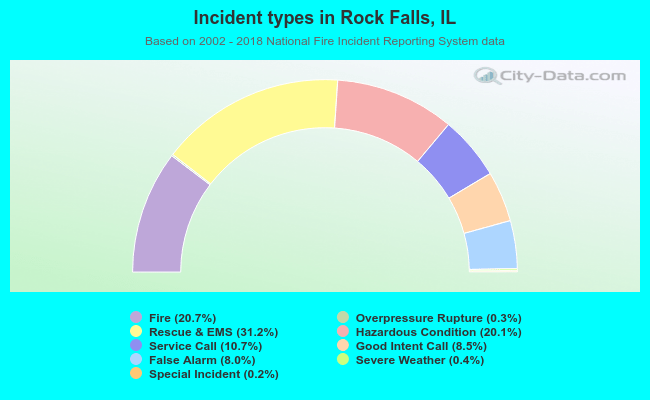 Incident types in Rock Falls, IL