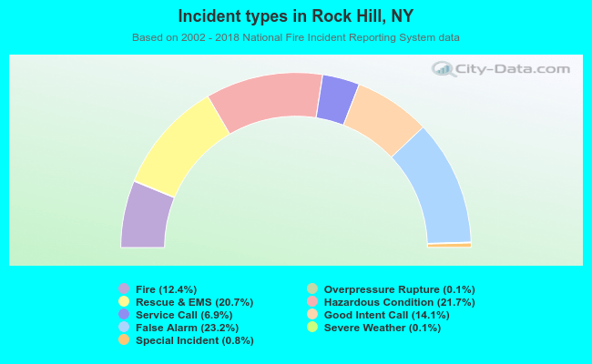 Incident types in Rock Hill, NY