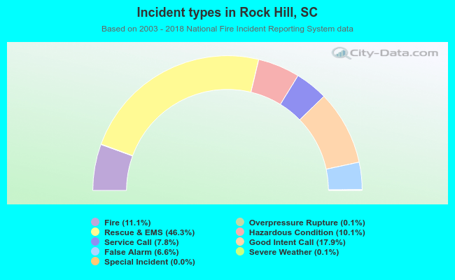 Incident types in Rock Hill, SC