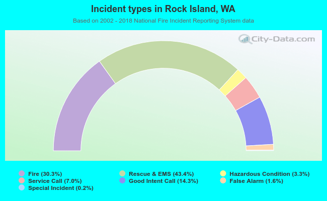 Incident types in Rock Island, WA