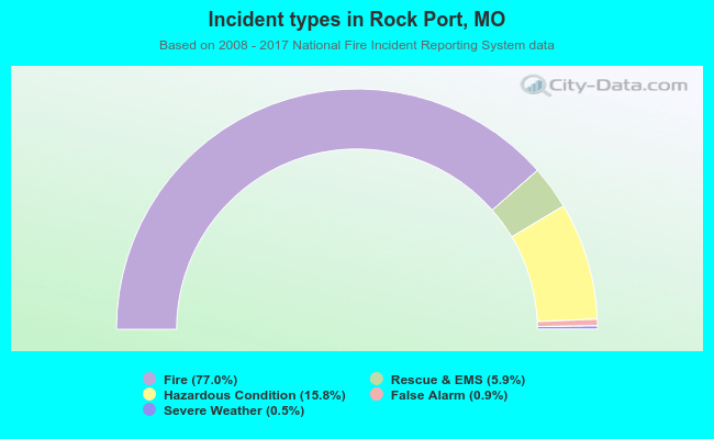 Incident types in Rock Port, MO