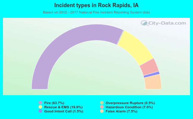 Incident types in Rock Rapids, IA