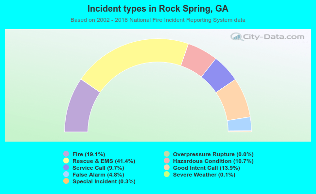 Incident types in Rock Spring, GA