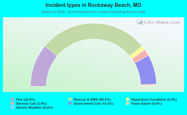 Incident types in Rockaway Beach, MO