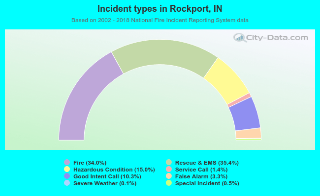 Incident types in Rockport, IN