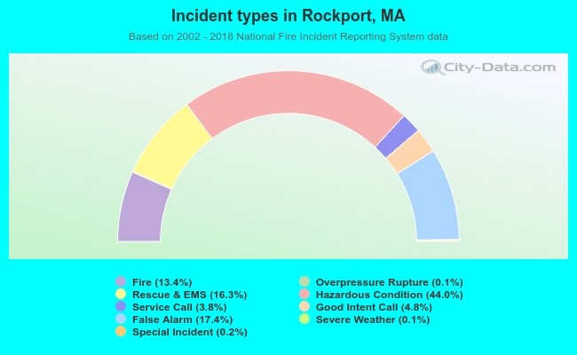Incident types in Rockport, MA