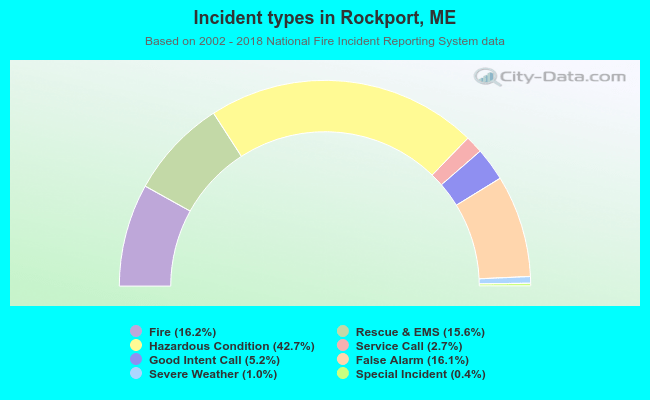 Incident types in Rockport, ME