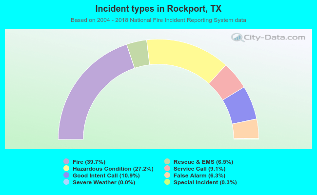 Incident types in Rockport, TX