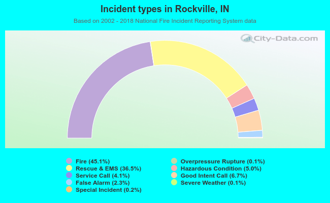 Incident types in Rockville, IN