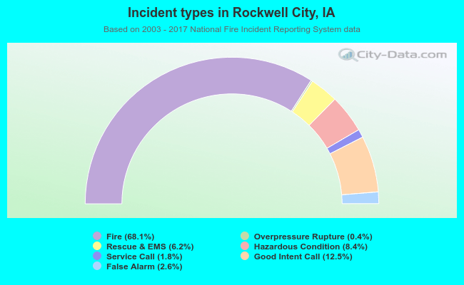 Incident types in Rockwell City, IA