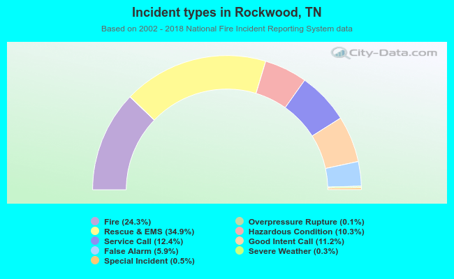 Incident types in Rockwood, TN