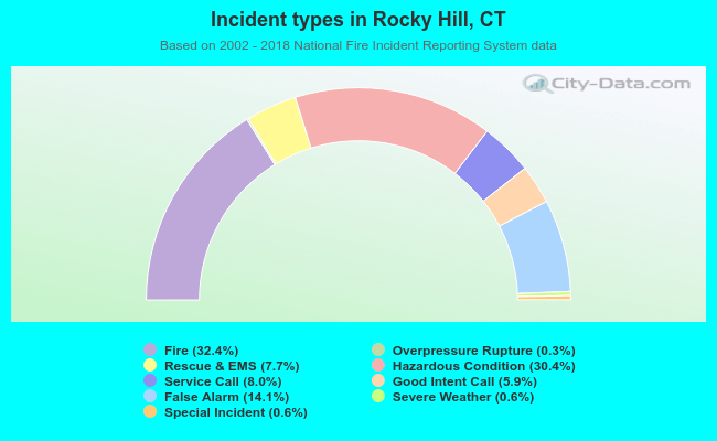 Incident types in Rocky Hill, CT