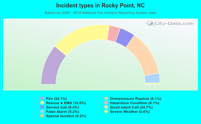 Incident types in Rocky Point, NC