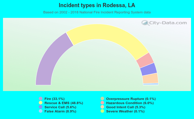 Incident types in Rodessa, LA