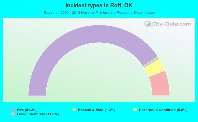 Incident types in Roff, OK