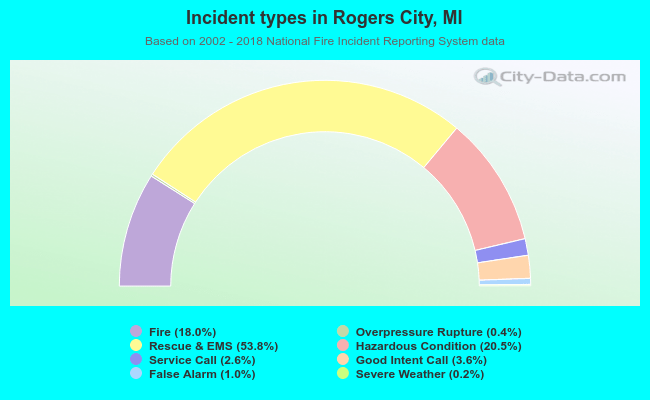 Incident types in Rogers City, MI