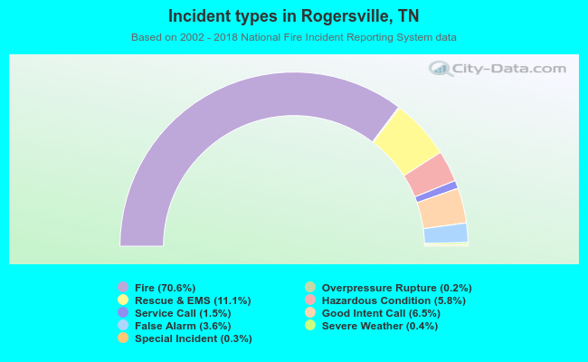 Incident types in Rogersville, TN