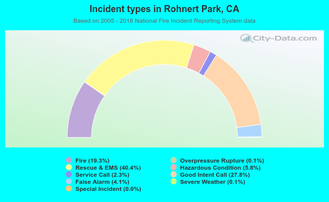 Incident types in Rohnert Park, CA