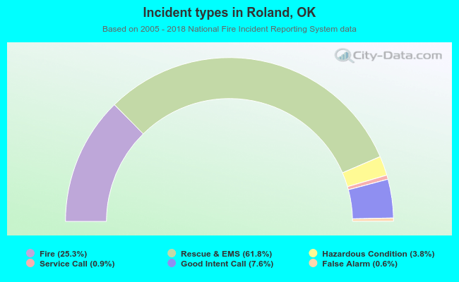 Incident types in Roland, OK
