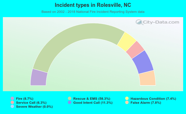 Incident types in Rolesville, NC