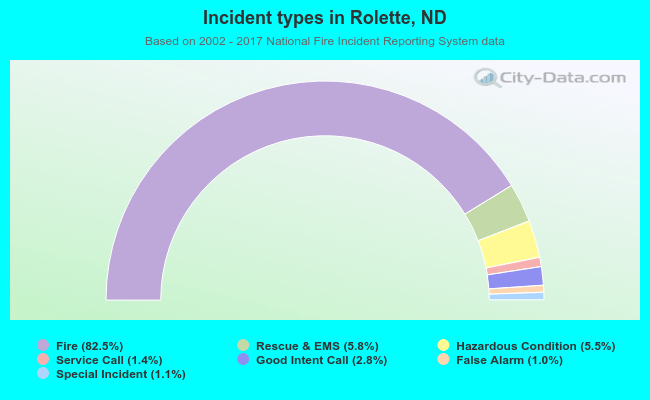 Incident types in Rolette, ND