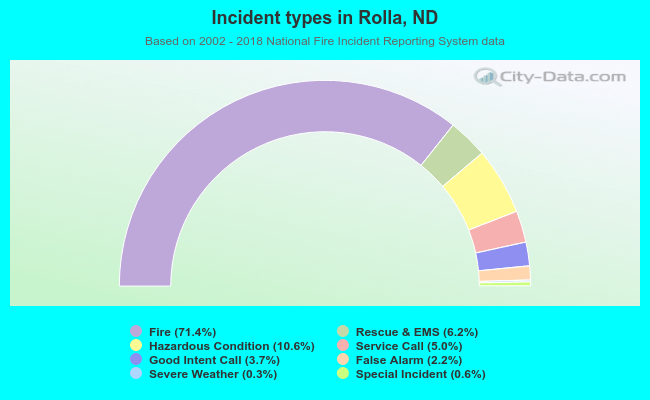 Incident types in Rolla, ND