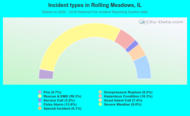 Incident types in Rolling Meadows, IL