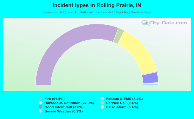 Incident types in Rolling Prairie, IN