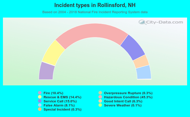 Incident types in Rollinsford, NH
