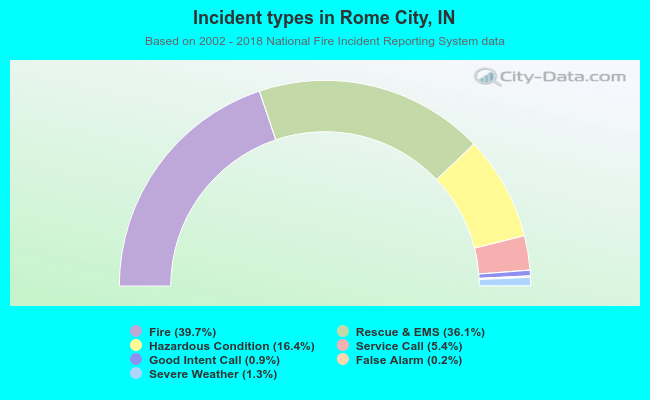 Incident types in Rome City, IN