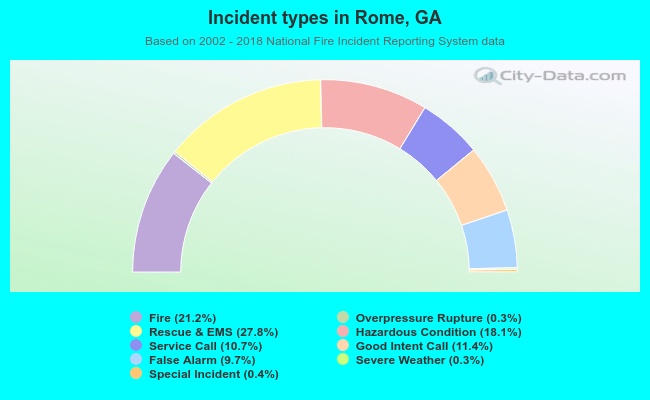 Incident types in Rome, GA