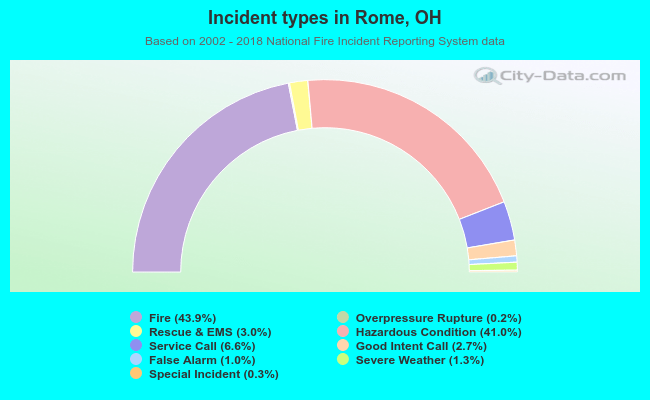Incident types in Rome, OH
