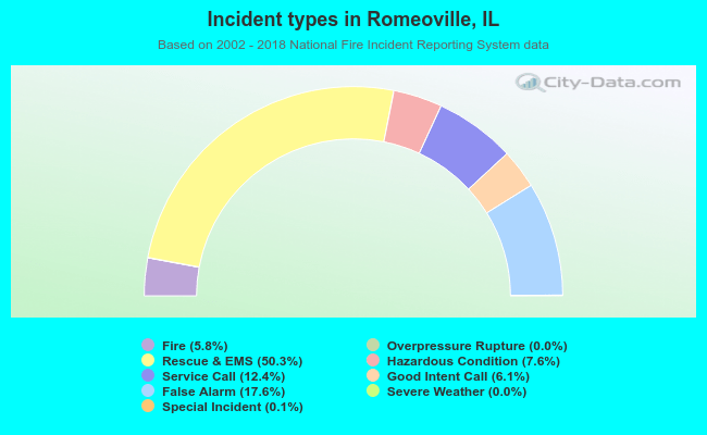 Incident types in Romeoville, IL