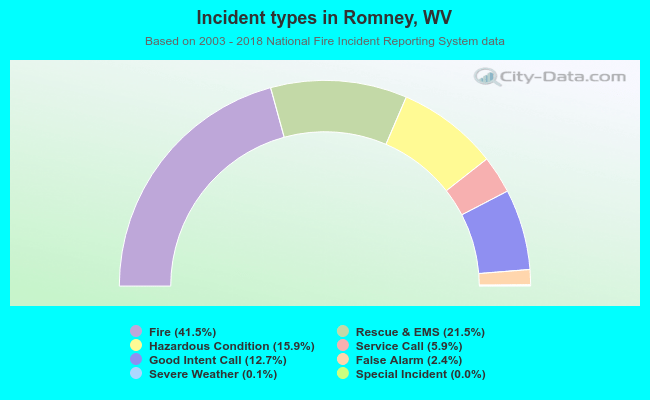 Incident types in Romney, WV