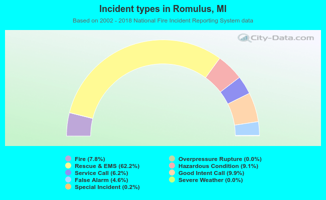 Incident types in Romulus, MI