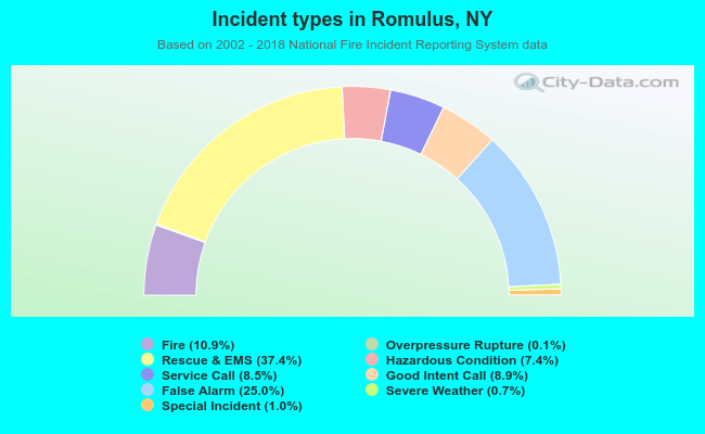 Incident types in Romulus, NY