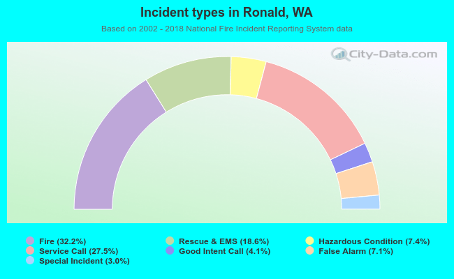 Incident types in Ronald, WA