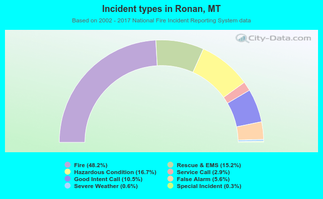 Incident types in Ronan, MT