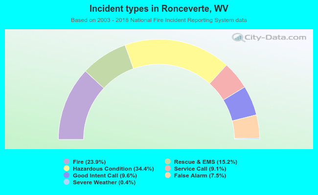 Incident types in Ronceverte, WV