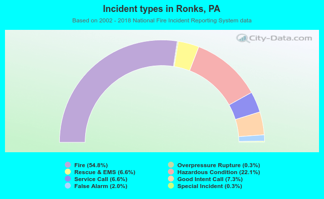 Incident types in Ronks, PA