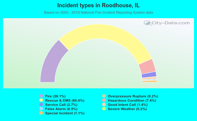 Incident types in Roodhouse, IL