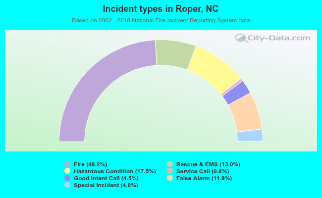 Incident types in Roper, NC
