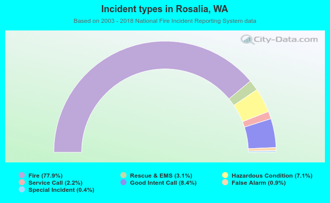 Incident types in Rosalia, WA