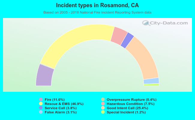 Incident types in Rosamond, CA