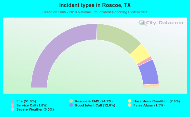 Incident types in Roscoe, TX